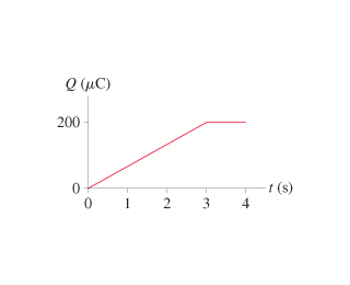 Solved The Figure Shows Q Versus T Fo A 2 0f Capacitor D Chegg Com