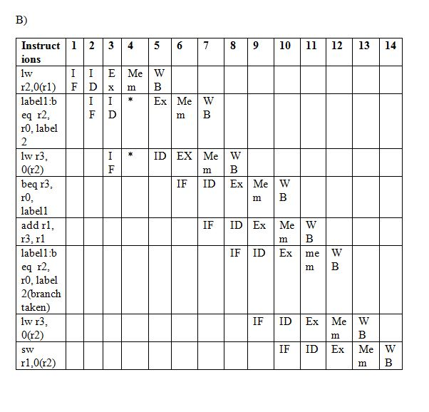 B) Instruct1 23 4 5 6 7 89 10 11 12 13 14 ons labell:b eq r2, r0, label lw r3 2 beq r3, IF ID Ex Me|W labell addrl. r3, rl la