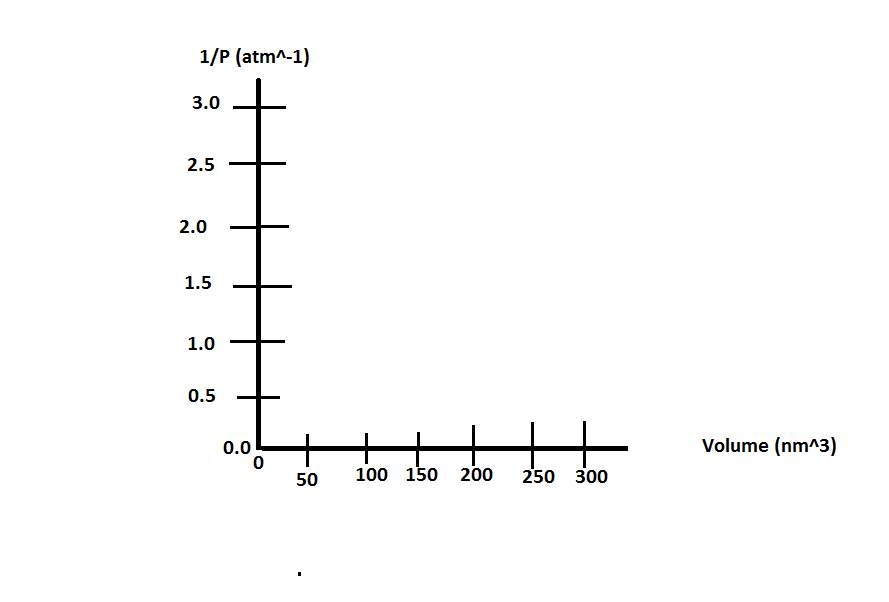 v and p graph of 1