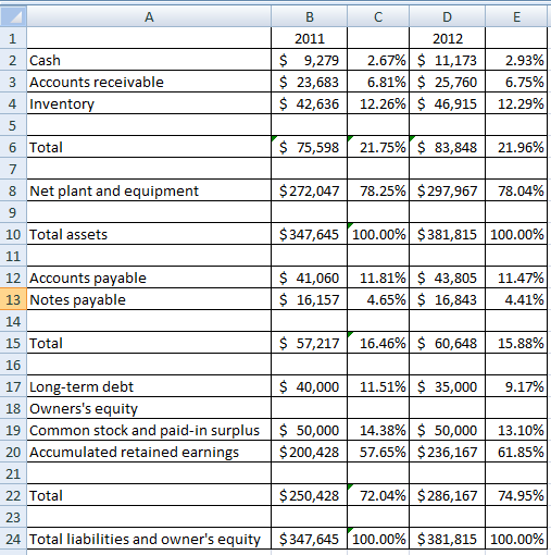 2011 2012 2 Cash 3 Accounts receivable 4 Invento $ 9,279| 2.67%) $ 11,173| 2.93% $ 23,683 | 6.81%) $ 25,760| 6.75% $ 42,636 |