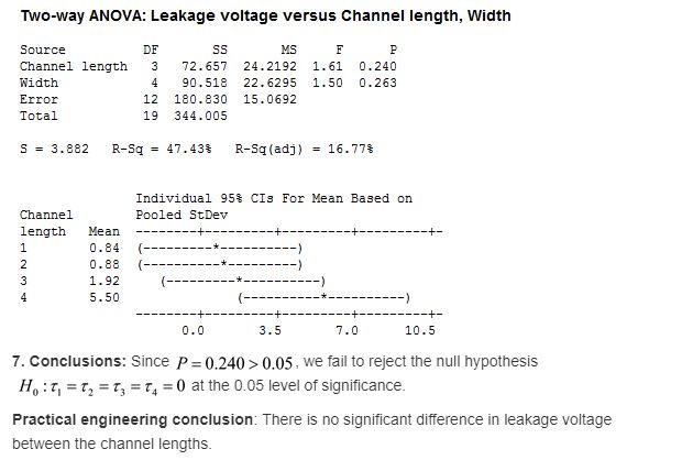 Two-way ANOVA: Leakage voltage versus Channel length, Width Source Channel length 372.657 24.2192 1.61 0.240 Width Error Tota
