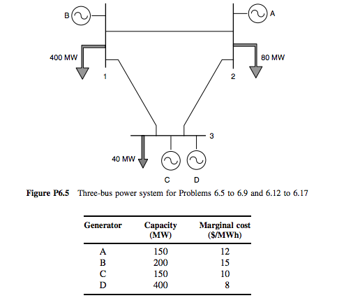 Mw 40 Mw C D Figure P6 5 Three Bus Power System Mw 40 Mw C D Figure P6 5 Three Bus Power System