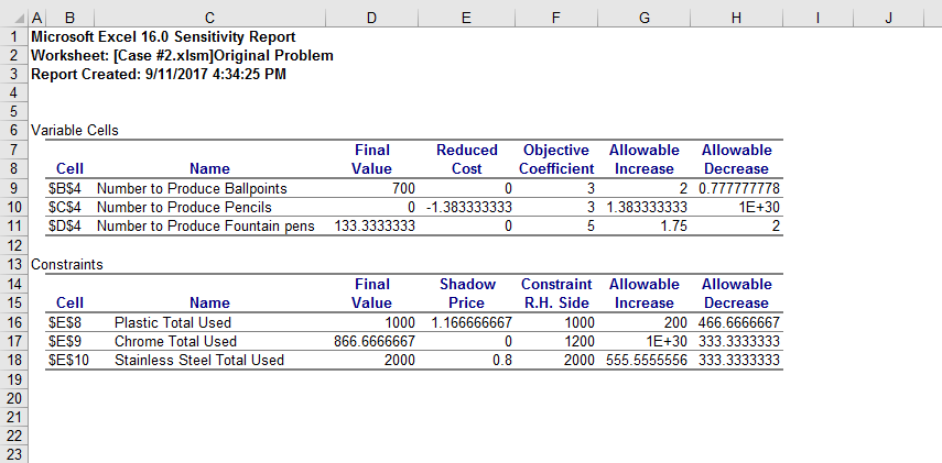 A B 1 Microsoft Excel 16.0 Sensitivity Report 2 Worksheet: [Case #2.xlsm]Original Problem 3 Report Created: 9/11/2017 4:34:25 PM 6 Variable Cells Final Value Reduced Objective Allowable Allowable Decrease Cell Name Cost Coefficient Increase 700 9SBS4 Number to Produce Ballpoints 10 SC$4 Number to Produce Pencils 11 SD$4 Number to Produce Fountain pens 133.3333333 12 13 Constraints 0 -1.383333333 3 1.383333333 1.75 1E+30 Final Value Shadow Constraint Allowable Allowable Name Price 15 Cell 16 SES8 Plastic Total Used 17 SE$9 Chrome Total Used 18 SE$10 Stainless Steel Total Used 19 20 21 R.H. Side Increase Decrease 1000 1200 2000 555.5555556 333.3333333 1000 1.166666667 200 466.6666667 1E+30 333.3333333 866.6666667 2000 0.8 23