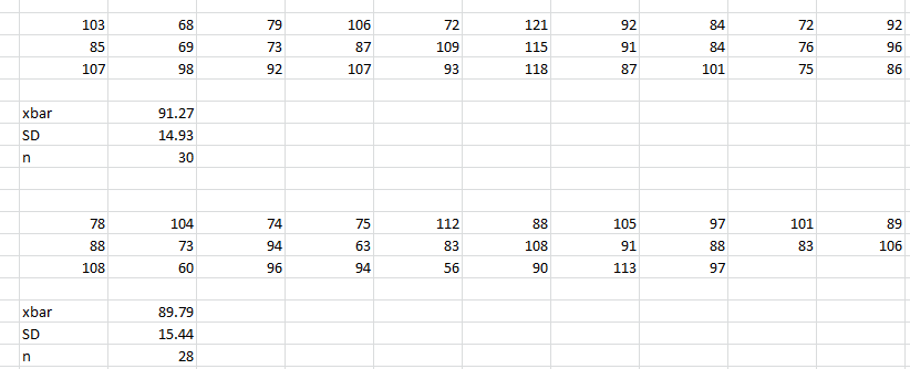 103 106 87 107 121 115 118 92 91 87 92 109 93 107 92 76 101 xbar 91.27 14.93 2 SD 104 74 112 83 105 91 113 101 83 63 89 108 1