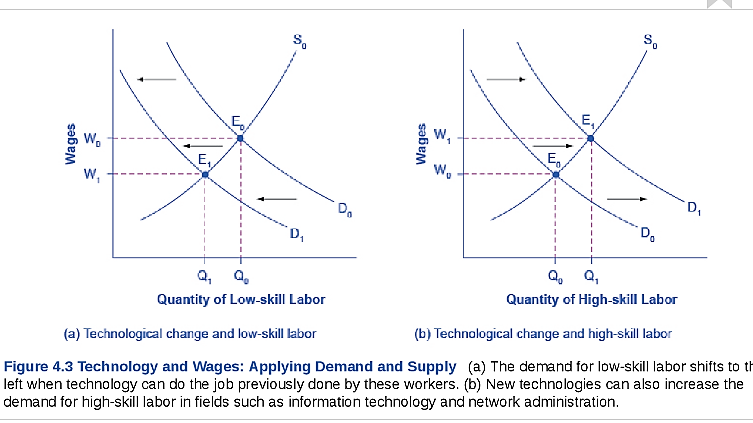 Solved There Technological Change Reduces The Demand For