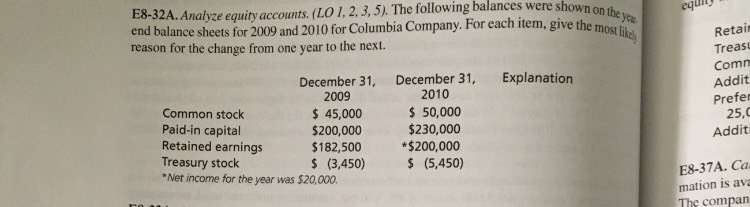 E8-32A. Analyze equity accounts. (LO 1,2,3, 5). The following balances were show on the ye equy end balance sheets for 2009 and 2010 for Columbia Company. For each item, give the most reason for the change from one year to the next. Common stock Paid-in capital Retained earnings Treasury stock Net income for the year was $20,000. December 31, December 31, Explanation 2010 50,000 $230,000 *$200,000 $ (5,450) 2009 45,000 $200,000 $182,500 $ (3,450) Retair Treas Comn Addit Prefer 25,0 Addit E8-37A. Ca mation is ava The compan