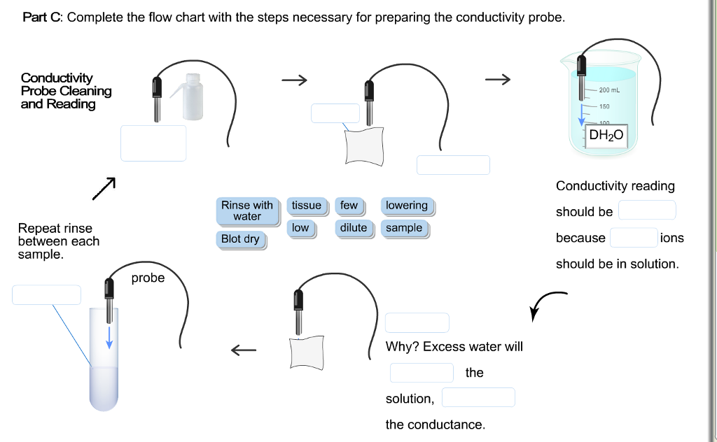 Flow Chart Preparation