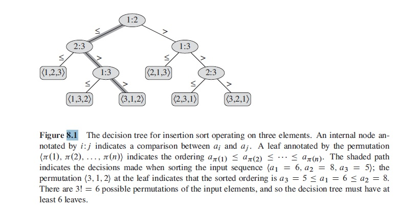 Solved Draw The Decision Tree For Quicksort On 3 Elements Chegg Com