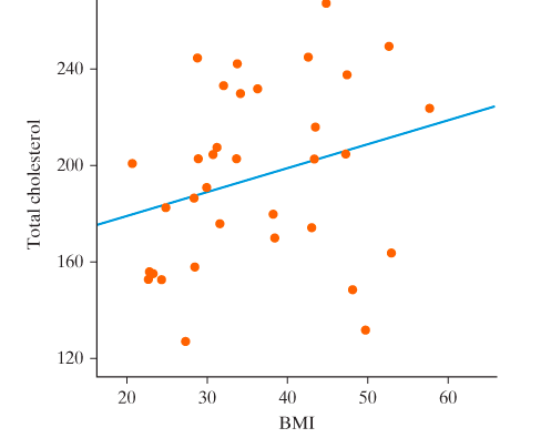 solved weight loss and protein in a study to see if there weight loss bmi