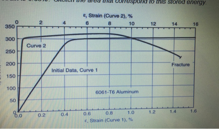 Solved Engineering Stress Strain Data From Tensile Test Chegg Com
