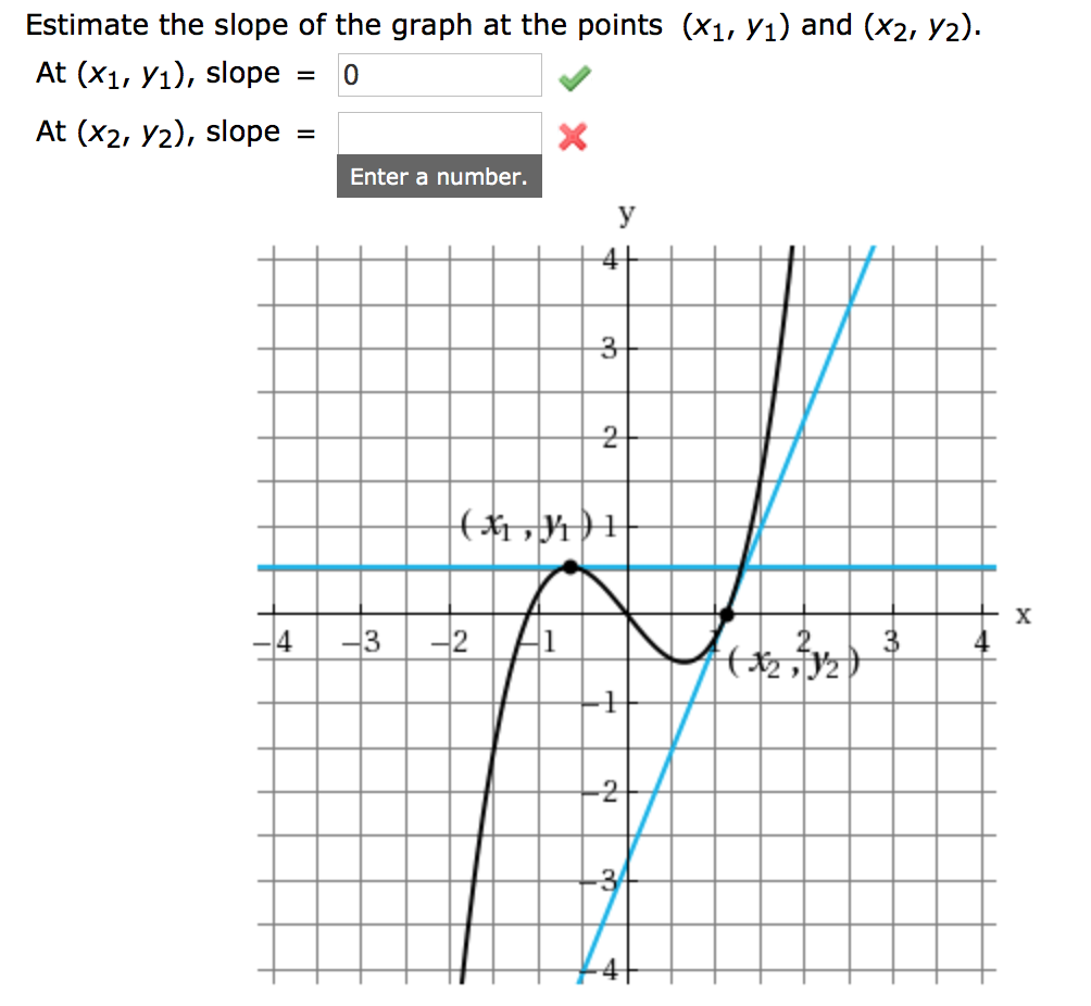 Solved Estimate The Slope Of The Graph At The Points X1 Chegg Com