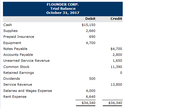 FLOUNDER CORP Trial Balance October 31, 2017 Debit $15,150 2,660 690 4,700 Credit Cash Supplies Prepaid Insurance Equipment Notes Payable Accounts Payable Unearned Service Revenue Common Stock Retained Earnings Dividends Service Revenue Salaries and Wages Expense Rent Expense $4,700 2,800 1,650 11,390 500 13,800 4,000 6,640 $34,340 $34,340