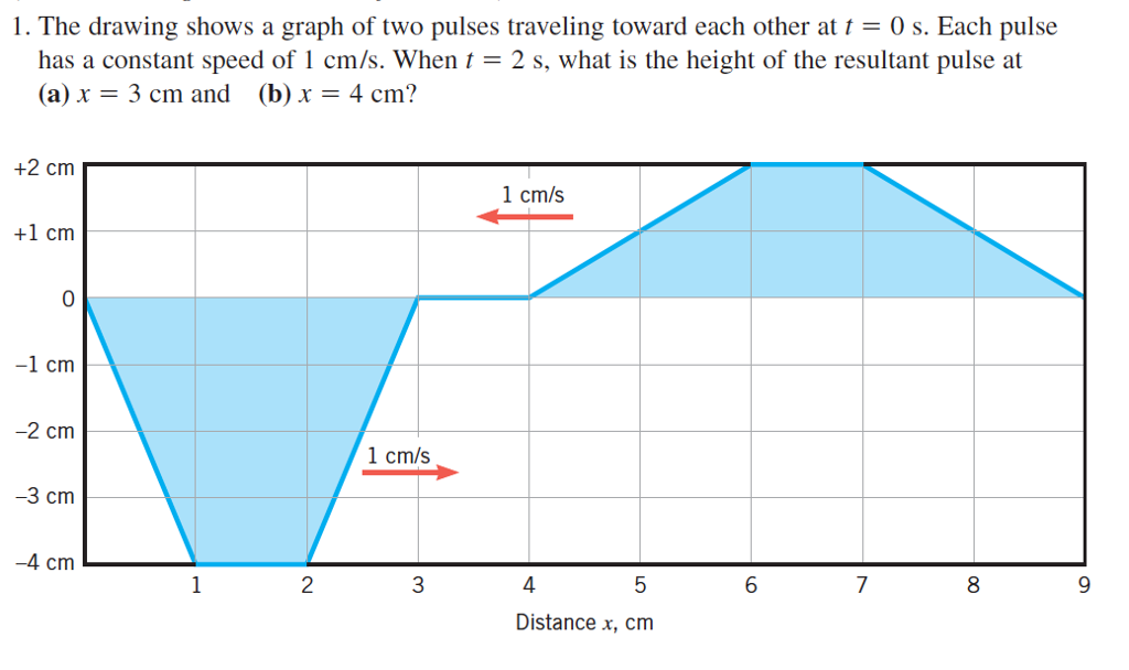 solved the drawing shows a graph of two pulses traveling chegg com the drawing shows a graph of two pulses