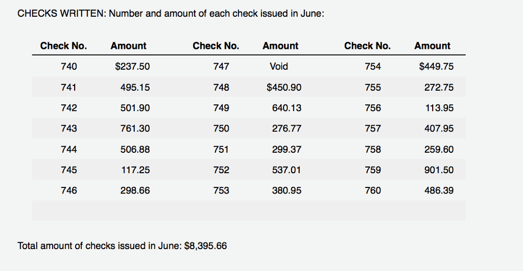 Solved Beeler Furniture Company Deposits All Cash Receipts Solved Beeler Furniture Company Deposits All Cash Receipts
