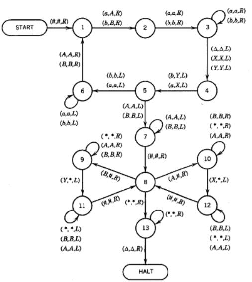 (a A,R) (b.B,R) (a,a,R) (b.b,R) (a,a,R) (b,b,R) (AAR) (A,A,R) (B,B,R) (AAL) (X,X,L) (b,b.L) (a,a,L) (b, Y.L) (a,X,L) (A,A.L) (a,a,L) (b,b,L) (B.BL ((B.B.R C.R (A,A,R) (A,A,R) 9 (BB.R) (B,HR) (#,#,R) 10 (A,AR) 13 (B,B,L) (B,B,L) (A.A.L) (A,A,L) HALT