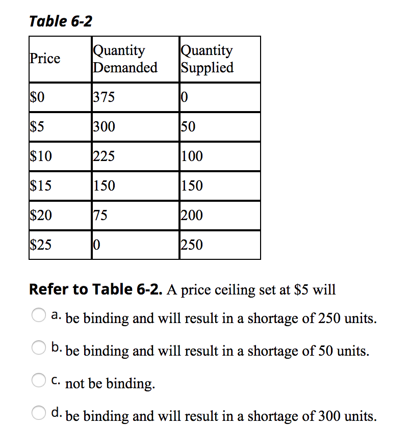 Solved Table 6 2 Quantityquantity Rice S0 S5 10 15 20