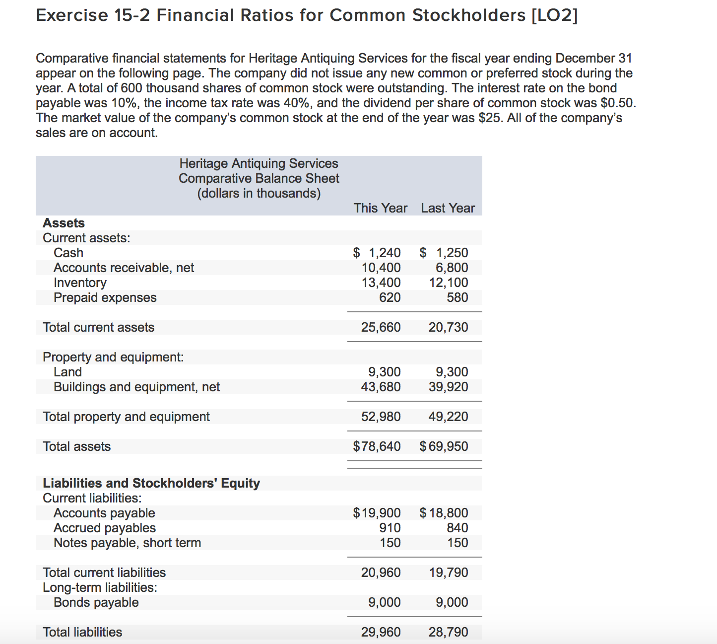 Exercise 15-2 financial ratios for common stockholders [lo2] comparative financial statements for heritage antiquing services for the fiscal year ending december 31 appear on the following page. the company did not issue any new common or preferred stock during the year. a total of 600 thousand shares of common stock were outstanding. the interest rate on the bond payable was 10%, the income tax rate was 40%, and the dividend per share of common stock was $0.50. the market value of the companys common stock at the end of the year was $25. all of the companys sales are on account. heritage antiquing services comparative balance sheet dollars in thousands) this year last year assets current assets: cash accounts receivable, net inventory prepaid expenses $ 1,240 $ 1,250 6,800 12,100 580 10,400 13,400 620 total current assets 25,66020,730 property and equipment: 9,300 9,300 buildings and equipment, net total property and equipment total assets 43,680 39,920 52,98049,220 $78,640 $69,950 liabilities and stockholders equity current liabilities: accounts payable accrued payables notes payable, short term $19,900 $18,800 840 150 910 150 20,960 9,000 19,790 9,000 29,96028,790 total current liabilities long-term liabilities: bonds payable total liabilities