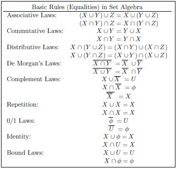 Basic Rules (Equalities) in Set Algebra Associative Laws: Commutative Laws: Distributive Laws: De Morgans Laws: Complement Laws: X n (Y U Z) = (X Y) U (X n Z) Repetition: 0/1 Laws: Identity: Bound Laws: