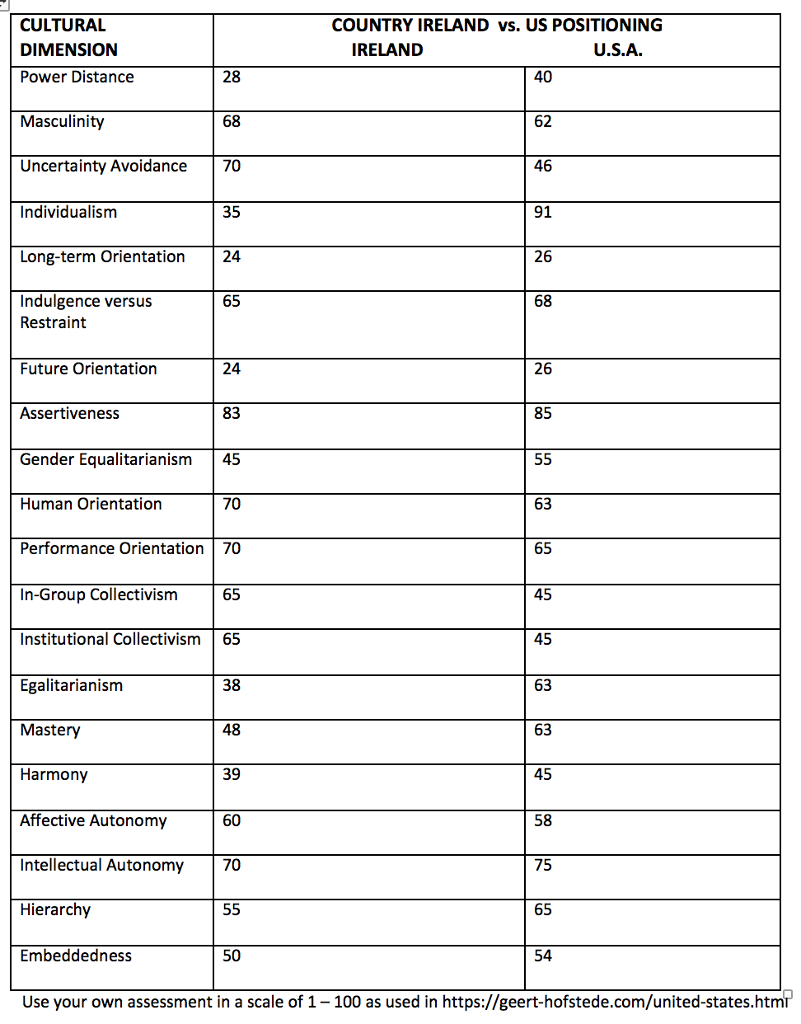 COUNTRY IRELAND vs. US POSITIONING CULTURAL DIMENSION Power Distance IRELAND U.S.A. 28 40 Masculinity 62 68 Uncertainty Avoidance 70 35 46 91 26 68 Individualism Long-term Orientation 24 Indulgence versus Restraint 65 Future Orientation 24 26 Assertiveness 83 Gender Equalitarianism 45 70 Performance Orientation 70 85 Human Orientation 63 65 In-Group Collectivism 65 45 Institutional Collectivism 65 45 Egalitarianism Mastery Harmony Affective Autonomy 63 63 45 58 75 65 38 48 39 60 Intellectual Autonomy 70 Hierarchy Embeddedness 50 54 Use your own assessment in a scale of 1- 100 as used in https://geert-hofstede.com/united-states.htmi