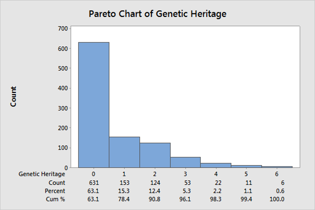 Pareto Chart Example Questions And Answers