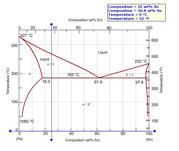 Solved: For An Alloy Of Composition 25 Wt% Sn - 75 Wt% Pb,... | Chegg.com