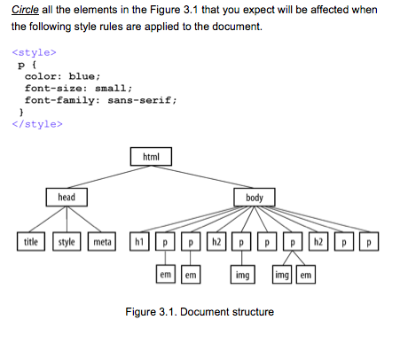 Circle all the elements in the Figure 3.1 that you expect will be affected when the following style rules are applied to the document style p t color: blue font-size: small; font-family: sans-serif </style> html head body title style metap phPP h2 pp imgimg em Figure 3.1. Document structure