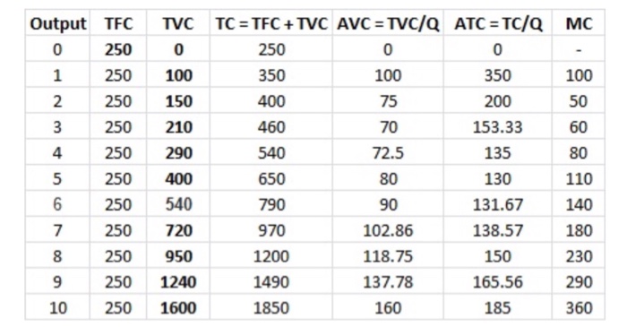150 10 3 20 100. Q 0 TC 150 TFC 150 TVC 0. Q TC TFC TVC AFC AVC ATC MC 0. Q TC TFC TVC ATC AVC AFC MC таблица. Таблица q 2 , AVC 100 tvc100 q5 TVC 200 AVC 50 mc30.