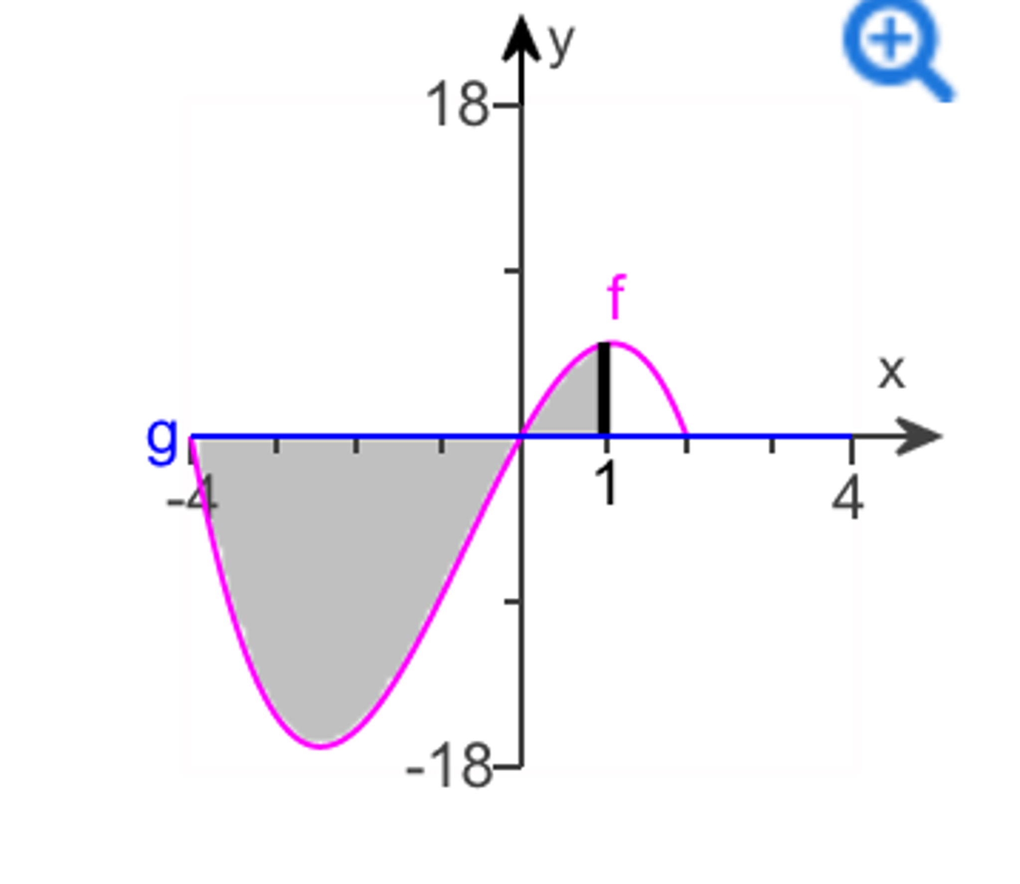 Solved Find The Area Of The Shaded Region F X 8x 2x2 X3 Chegg Com