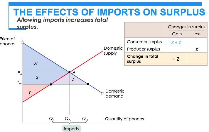 change in consumer surplus