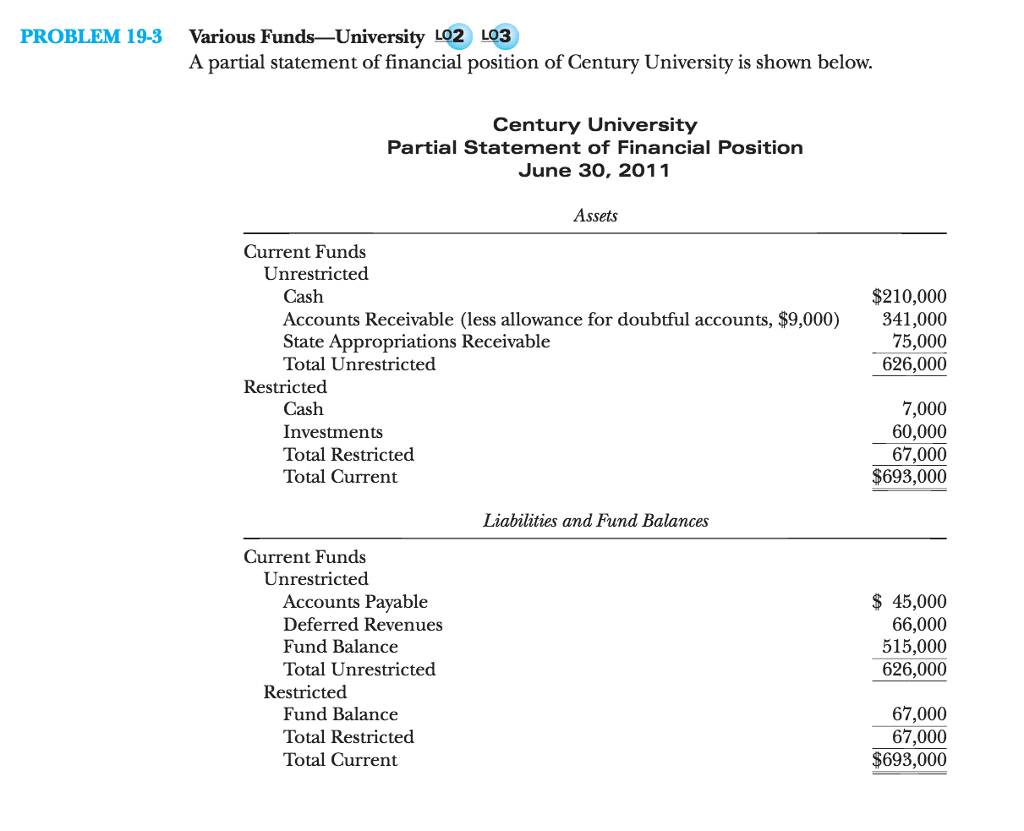PROBLEM 19-3 Various Funds-University L02 L03 A partial statement of financial position of Century University is shown below: entury University Partial Statement of Financial Position June 30, 2011 Assets Current Funds Unrestricted Cash Accounts Receivable (less allowance for doubtful accounts, $9,000)341,000 State Appropriations Receivable Total Unrestricted $210,000 75,000 626,000 Restricted Cash Investments Total Restricted Total Current 7,000 60,000 67,000 $693,000 Liabilities and Fund Balances Current Funds Unrestricted Accounts Payable Deferred Revenues Fund Balance Total Unrestricted $ 45,000 66,000 515,000 626,000 Restricted Fund Balance Total Restricted Total Current 67,000 67,000 $693,000