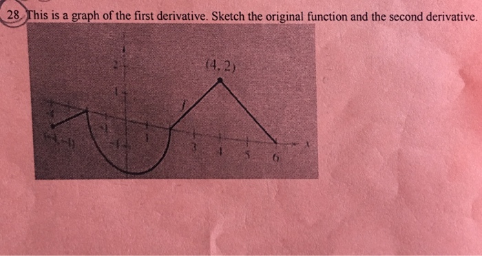 Solved This Is A Graph Of The First Derivative Sketch Th