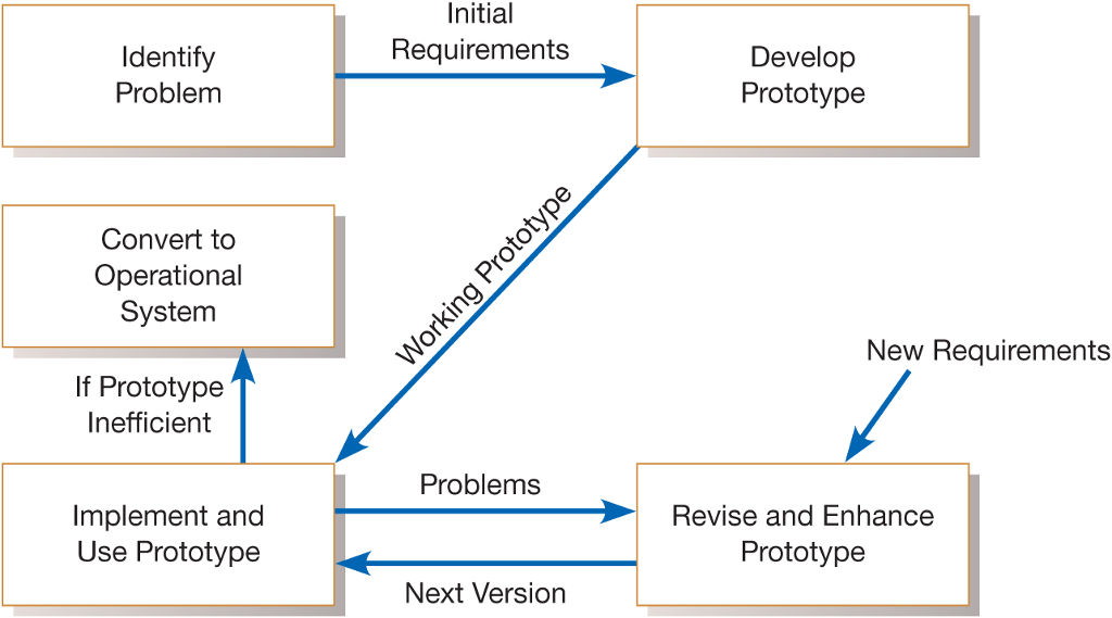 Initial Requirements Identify Problem Develop Prototype Convert to Operational System New Requirements If Prototype Inefficient Problems Revise and Enhance Implement and Use Prototype Prototype Next Version