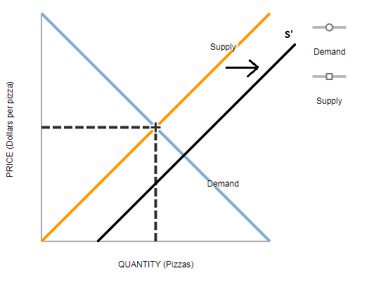 S Suppl Demand ini Supply 0 and QUANTITY (Pizzas)