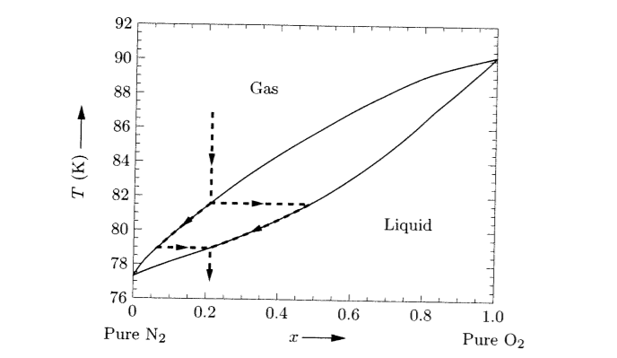 oxygen phase diagram