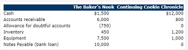 The Bakers Nook Continuing Cookie Chronicle $12,000 800 Cash Accounts receivable Allowance for doubtful accounts Inventory Equipment Notes Payable (bank loan) $1,500 6,000 (750) 450 7,500 10,000 1,200 1,000