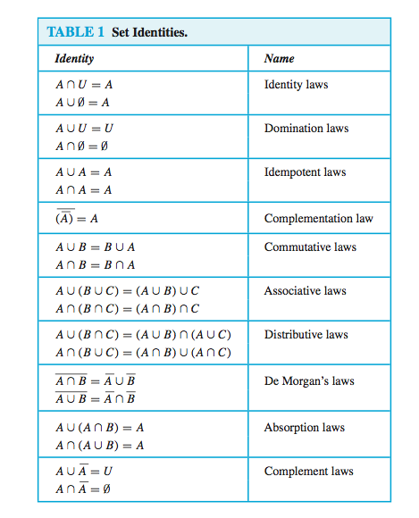Solved: 2.2 #12 Prove The First Absorption Law From Table ... | Chegg.com