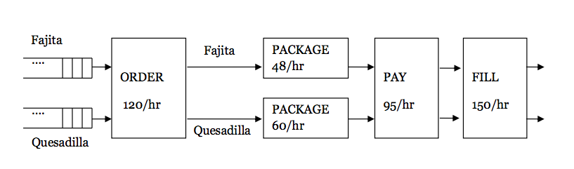 Fajita quesadilla order 120/hr fajita package 48/hr package quesadilla 60/hr pay 95/hr fill 150/hr