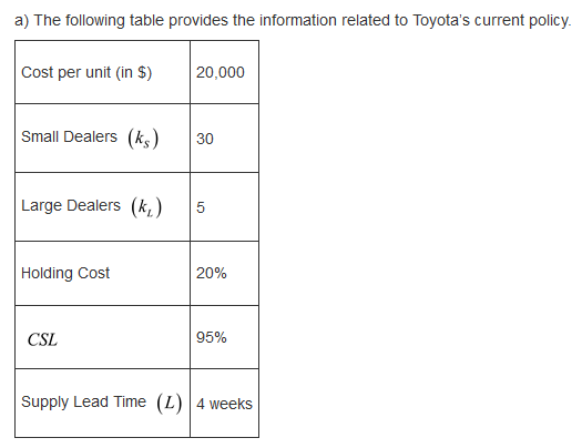 a) The following table provides the information related to Toyotas current policy. Cost per unit (in $) 20,000 Small Dealers