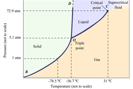 Phase Change Chart