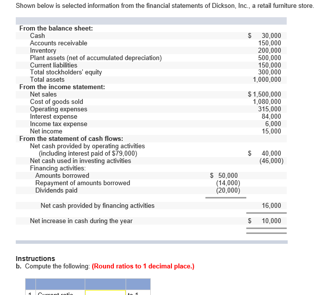 Shown below is selected information from the financial statements of dickson, inc., a retail furniture store from the balance sheet cash accounts receivable inventory plant assets (net of accumulated depreciation) current liabilities total stockholders equity total assets $ 30,000 150,000 200,000 500,000 150,000 300,000 1,000,000 from the income statement: net sales cost of goods sold operating expenses interest expense income tax expense net income $1,500,000 1,080,000 315,000 84,000 6,000 15,000 from the statement of cash flows: net cash provided by operating activities (including interest paid of $79,000) $ 40,000 net cash used in investing activities financing activities: (46,000) amounts borrowed repayment of amounts borrowed dividends paid $ 50,000 (14,000) (20,000) net cash provided by financing activities 16,000 net increase in cash during the year $ 10,000 instructions b. compute the following: (round ratios to 1 decimal place.)