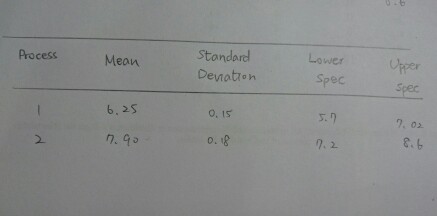 Process Mean standa Deviation Lower Spec see