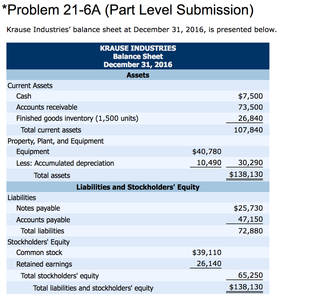 Problem 21-6a (part level submission) krause industries balance sheet at december 31, 2016, is presented below. krause industries balance sheet december 31, 2016 assets current assets $7,500 cash accounts receivable 73,500 finished goods inventory (1,500 units) 26,840 107,840 total current assets property, plant, and equipment $40,780 equipment 10,490 30,290 less: accumulated depreciation $138,130 total assets liabilities and stockholders equity liabilities $25,730 notes payable 47,150 accounts payable 72,880 total liabilities stockholders equity $39,110 common stock 26,140 retained earnings 65,250 total stockholders equity $138,130 total liabilities and stockholders equity