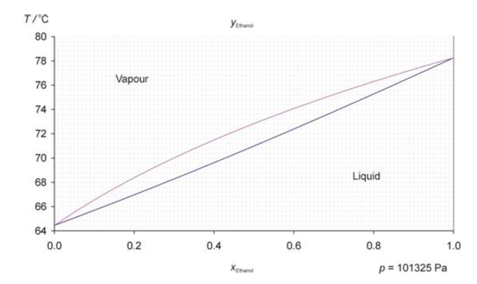 For The Liquid Vapor Phase Diagram Of Ethanol And