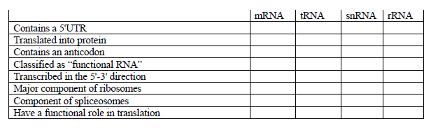 Question: The following table contains a list of statements that may applyto mRNA, tRNA, snRNA, or rRNA.F...