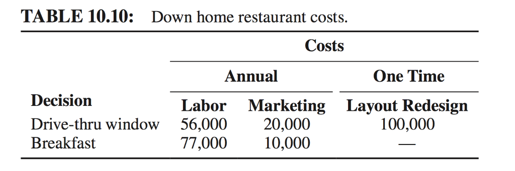 TABLE 10.10: down home restaurant costs. costs one time annual decision labor marketing layout redesign 100,000 drive-thru window 56,000 20,000 breakfast 77,000 10,000