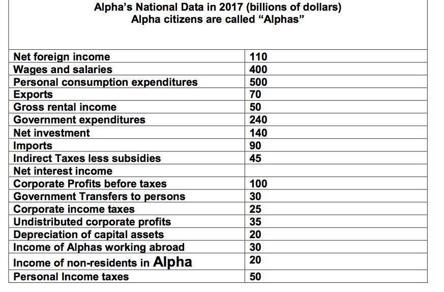 Solved: Alpha's National Data In 2017 (billions Of Dollars ...