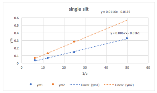 Random Chart