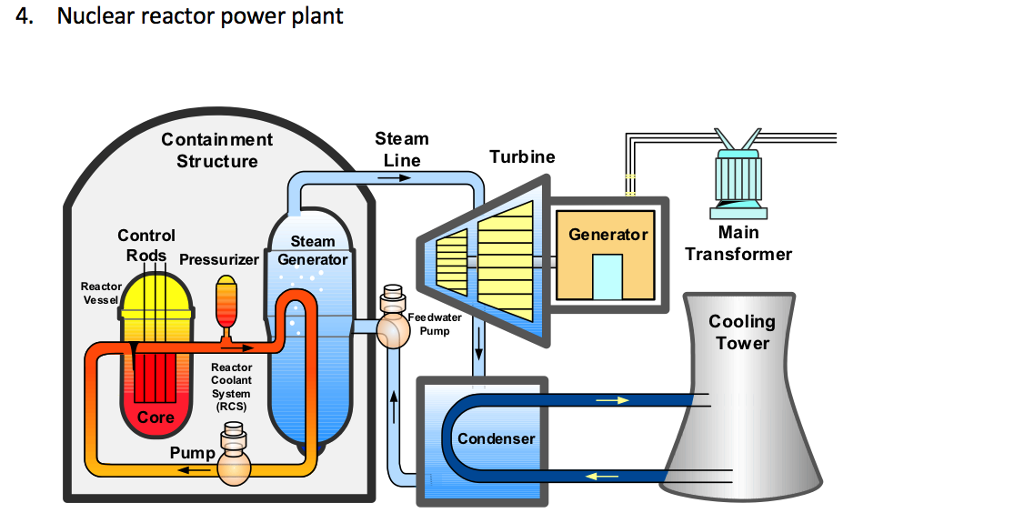 Operating power. Ядерный реактор. Система охлаждения ядерного реактора. Принцип ядерного реактора. Охлаждение ядерного реактора.