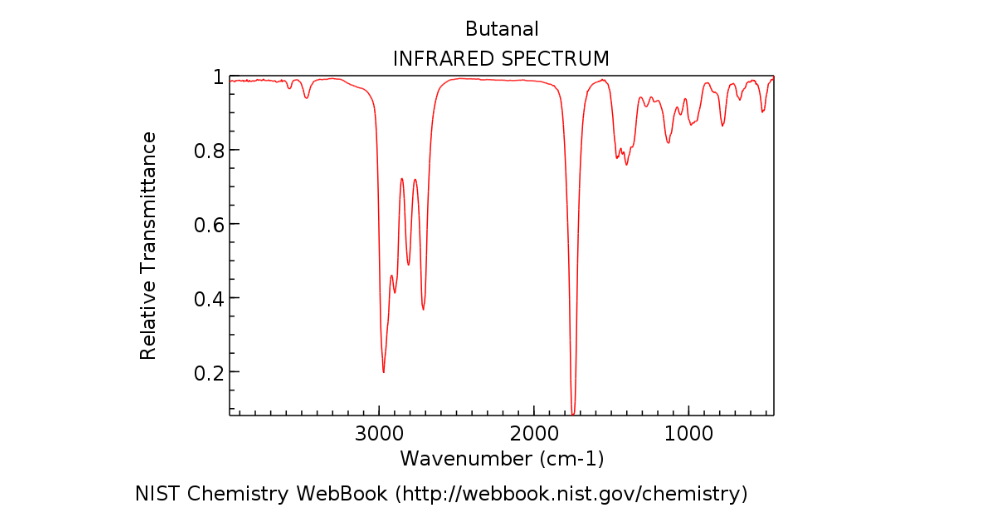 Butanal INFRARED SPECTRUM 8 5 8 1 0 0.8 2 0.6 0.4 0.2 3000 2000 1000 Wavenu...