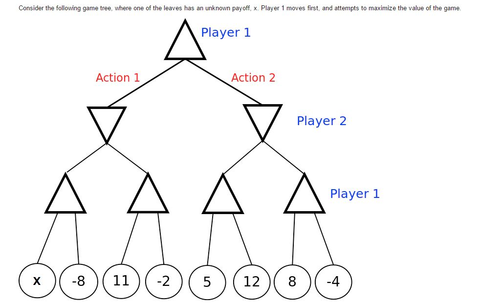 1: A game tree used to illustrate dynamic games with three players